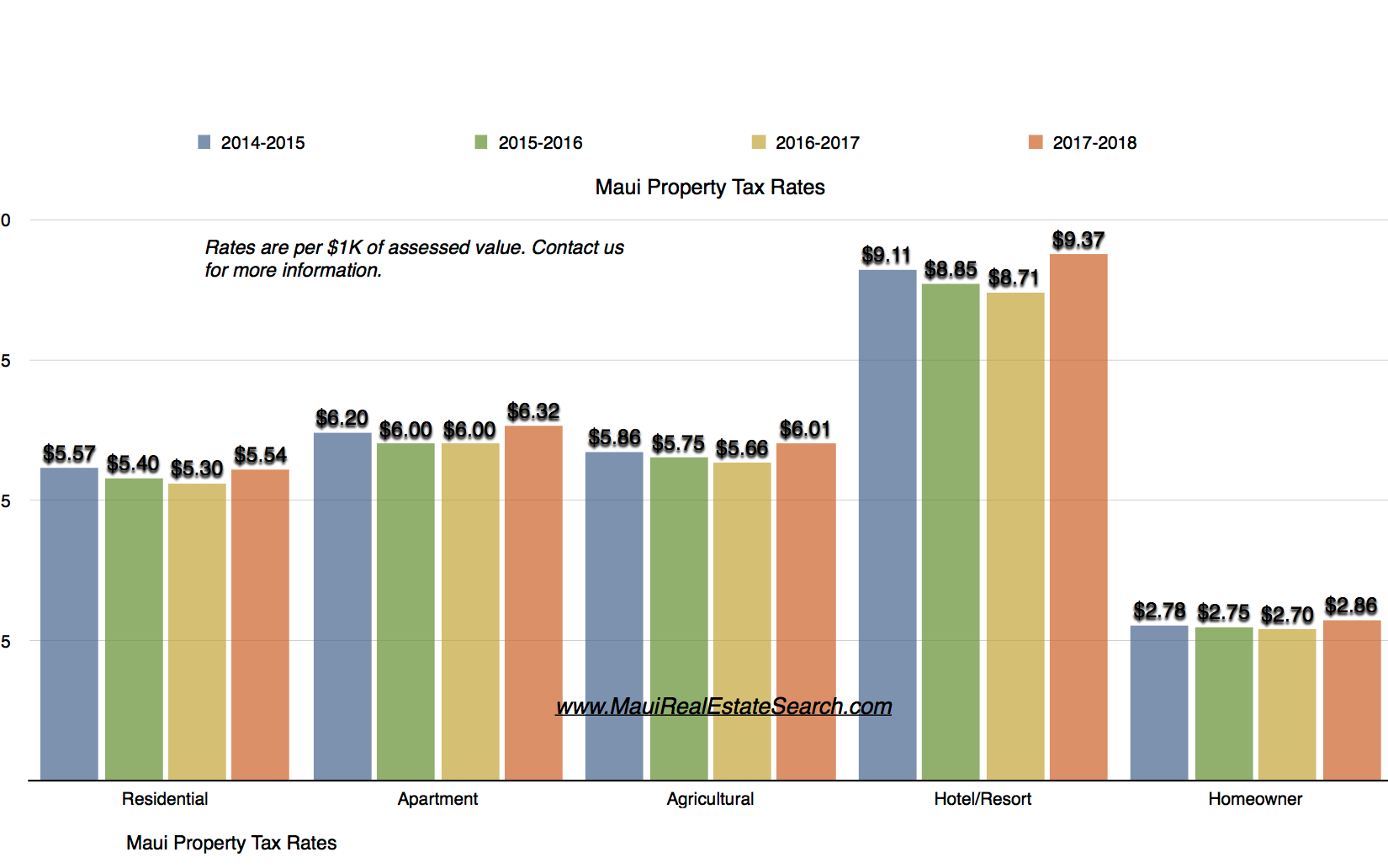 maui property tax rates 2017